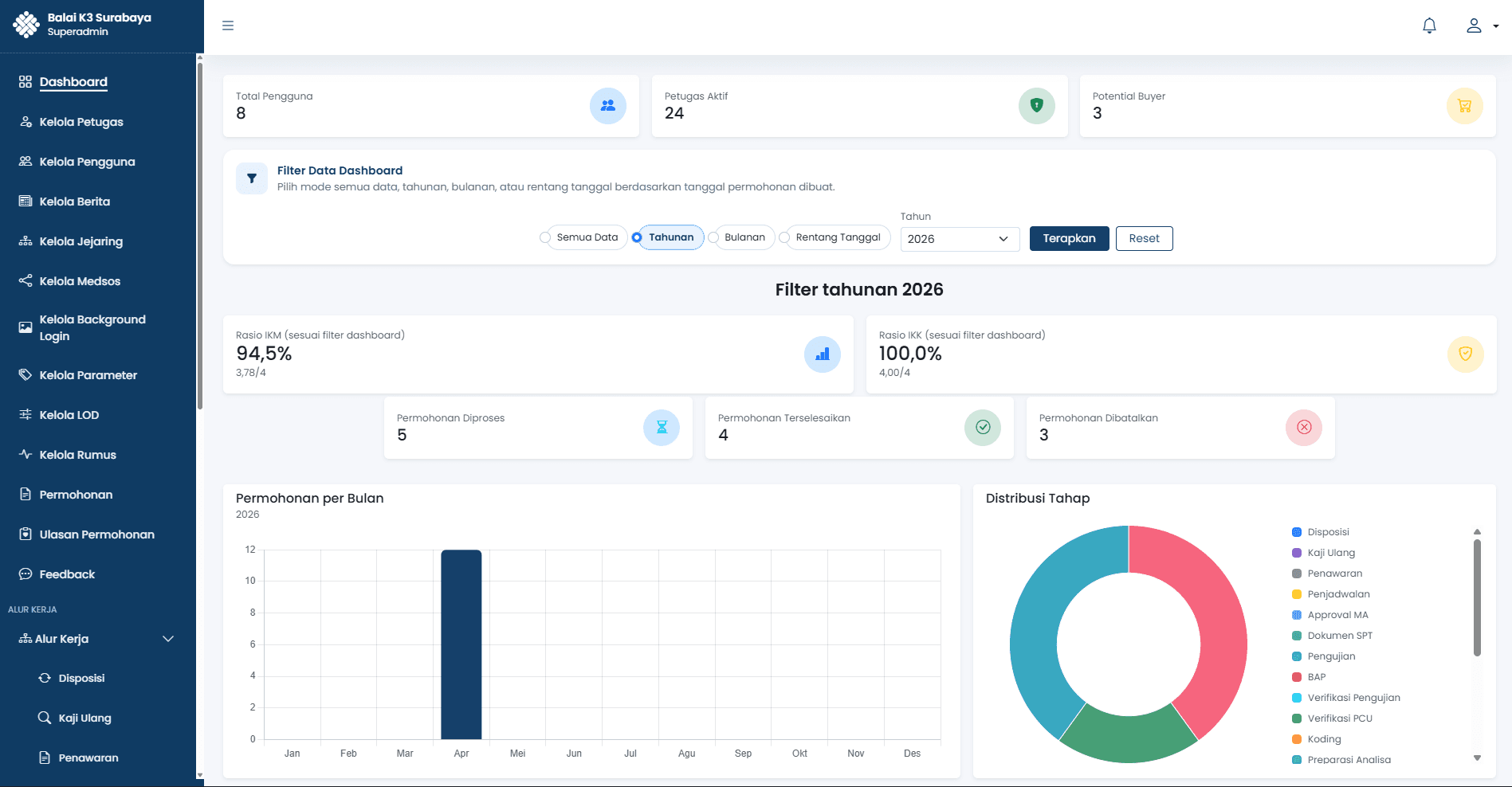 Dashboard Admin Web Balai K3 Surabaya
